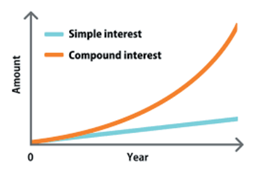 A graph of compound interest  AI-generated content may be incorrect.