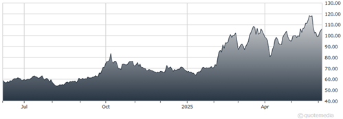 A graph showing the growth of the stock market  AI-generated content may be incorrect.