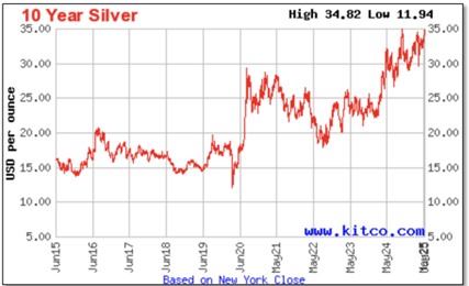 A graph of a silver price  AI-generated content may be incorrect.