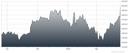 A graph showing the growth of the stock market  AI-generated content may be incorrect.