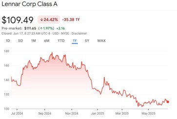 A graph showing the stock market  AI-generated content may be incorrect.
