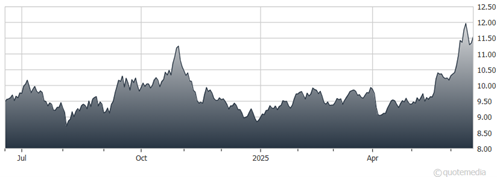 A graph showing the growth of a stock market  AI-generated content may be incorrect.