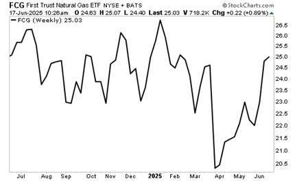 A graph of a gas price  AI-generated content may be incorrect.