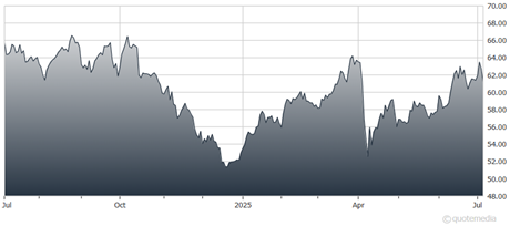 A graph showing the growth of the stock market  AI-generated content may be incorrect.