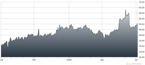 A graph showing the growth of the stock market  AI-generated content may be incorrect.