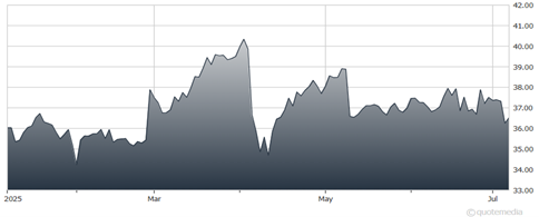 chart