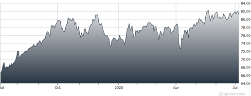 A graph showing the growth of the stock market  AI-generated content may be incorrect.