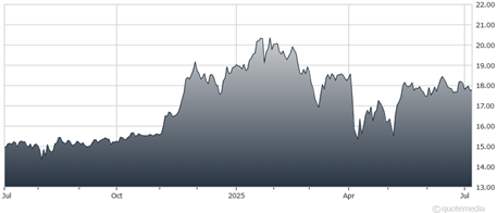 A graph showing the growth of a stock market  AI-generated content may be incorrect.