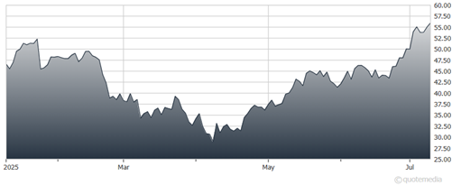 A graph of a graph showing the growth of a stock market  AI-generated content may be incorrect.
