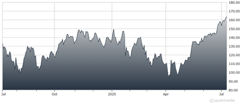 A graph showing the growth of the stock market  AI-generated content may be incorrect.