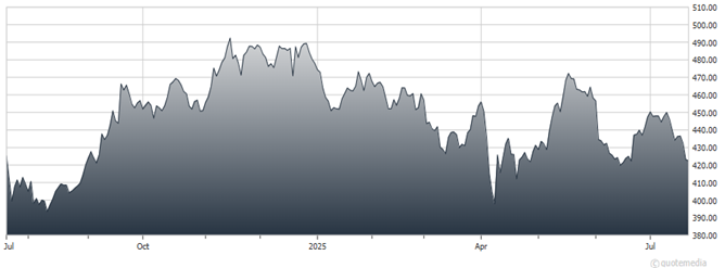 A graph showing the growth of a stock market  AI-generated content may be incorrect.
