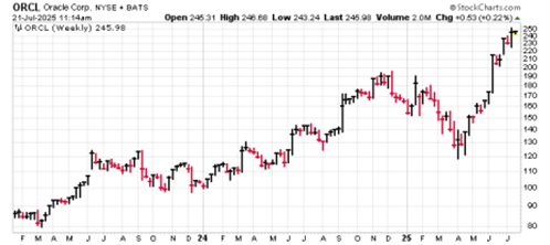 A graph of stock market AI-generated content may be incorrect.