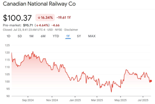 A graph of a stock market AI-generated content may be incorrect.