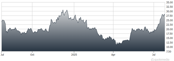 A graph showing the growth of the stock market  AI-generated content may be incorrect.