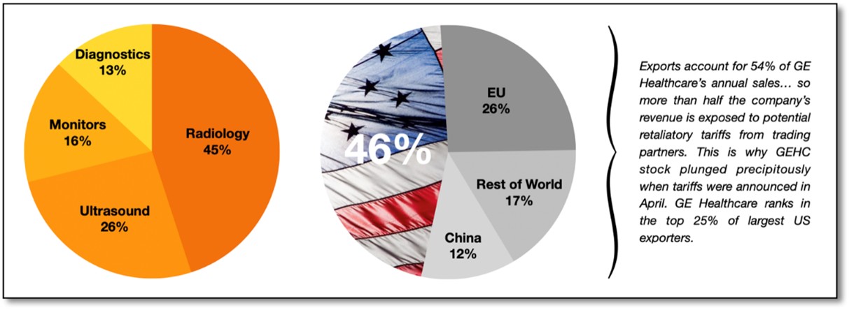 A close-up of a pie chart  AI-generated content may be incorrect.