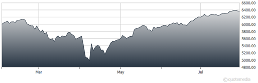 A graph showing the growth of a stock market  AI-generated content may be incorrect.