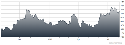 A graph showing the growth of the stock market AI-generated content may be incorrect.