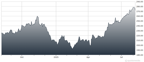 A graph of a graph showing the growth of the stock market  AI-generated content may be incorrect.