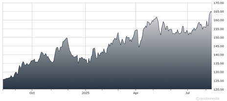 A graph of a graph showing the growth of the stock market  AI-generated content may be incorrect.