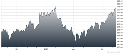 A graph showing the growth of the stock market  AI-generated content may be incorrect.