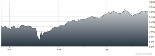 A graph showing the growth of a company AI-generated content may be incorrect.