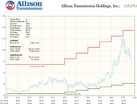 A graph with numbers and a red line AI-generated content may be incorrect.