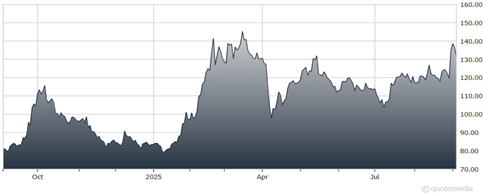 A graph showing the growth of a stock market  AI-generated content may be incorrect.