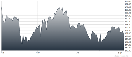 A graph of a graph showing the number of months AI-generated content may be incorrect.