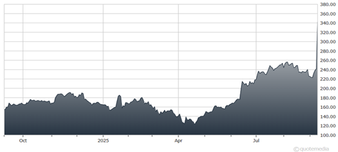 A graph of a stock market  AI-generated content may be incorrect.