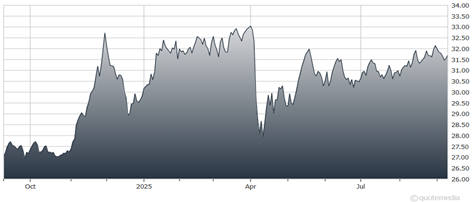 A graph showing the growth of the stock market  AI-generated content may be incorrect.