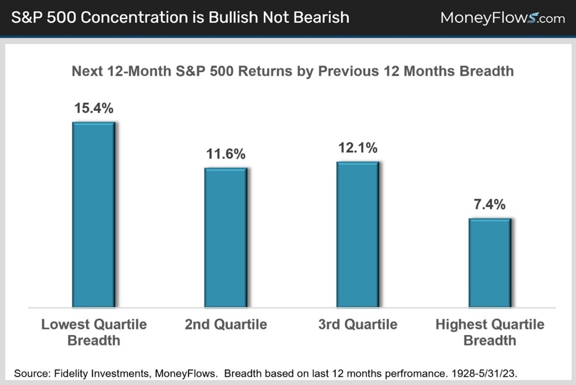 A graph showing the growth of a bullish AI-generated content may be incorrect.