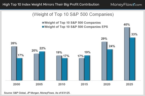 A graph showing the weight of a company AI-generated content may be incorrect.