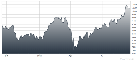 A graph of a graph showing the growth of the stock market  AI-generated content may be incorrect.