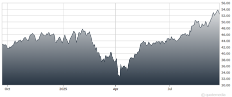 A graph of a graph showing the growth of the stock market  AI-generated content may be incorrect.