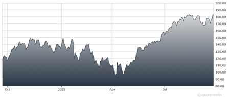 A graph of a graph showing the growth of the stock market  AI-generated content may be incorrect.