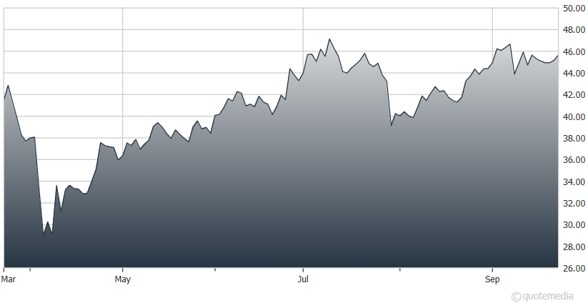 chart