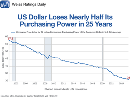 A graph showing the price of a dollar AI-generated content may be incorrect.