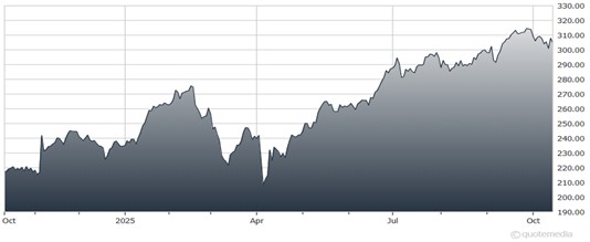 A graph of a graph showing the growth of the stock market  AI-generated content may be incorrect.