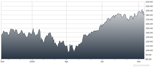 A graph showing the growth of a stock market  AI-generated content may be incorrect.