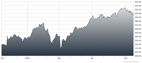 A graph of a stock market AI-generated content may be incorrect.