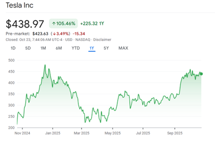 A graph of stock market AI-generated content may be incorrect.