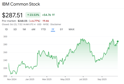 A graph of stock prices AI-generated content may be incorrect.