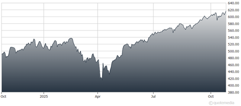 A graph showing the growth of the stock market  AI-generated content may be incorrect.