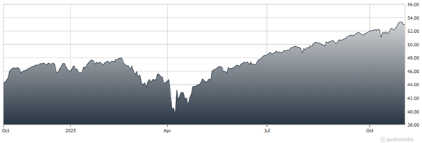 A graph showing the growth of a stock market  AI-generated content may be incorrect.