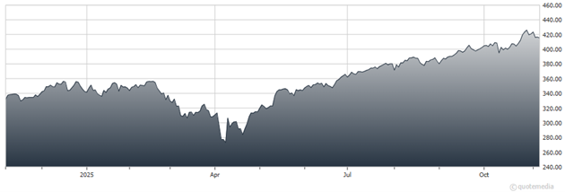 A graph showing the growth of a stock market AI-generated content may be incorrect.