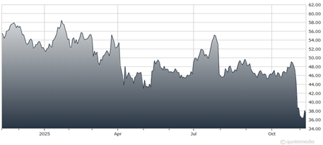 A graph showing the growth of the stock market AI-generated content may be incorrect.
