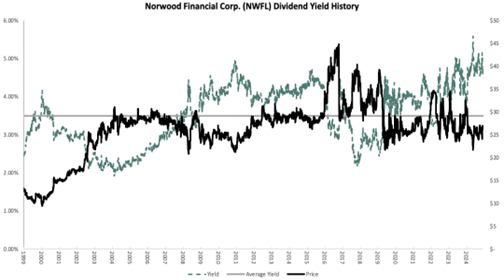 A graph showing the dividend field history AI-generated content may be incorrect.