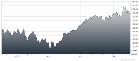 A graph showing the growth of the stock market  AI-generated content may be incorrect.