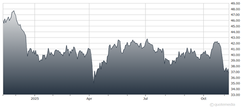 A graph showing the growth of the stock market AI-generated content may be incorrect.