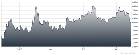 A graph showing the growth of the stock market  AI-generated content may be incorrect.